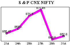 NSE-50 Index