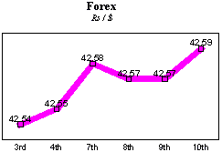 Rs/$ rate