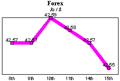 Rs/$ rate