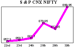 NSE-50 Index