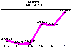 BSE Sensitive Index