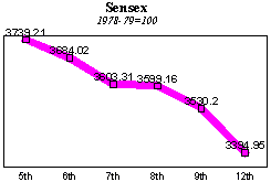 BSE Sensitive Index