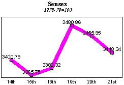 BSE Sensitive Index