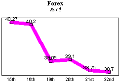 Rs/$ rate