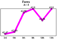 Rs/$ rate