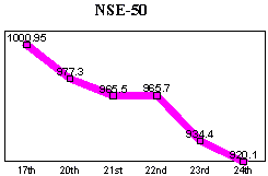 NSE-50 Index