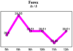 Rs/$ rate