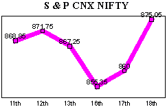 NSE-50 Index