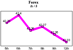 Rs/$ rate