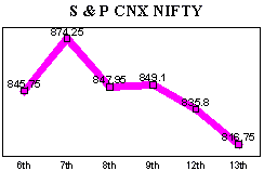 NSE-50 Index