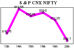 NSE-50 Index