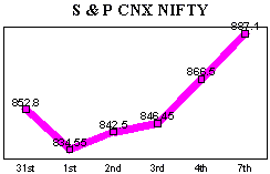 NSE-50 Index