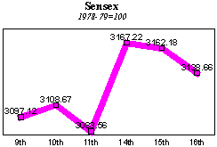 BSE Sensitive Index