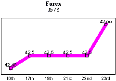 Rs/$ rate