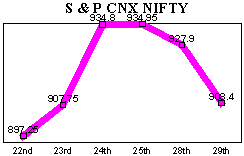 NSE-50 Index