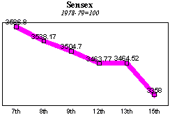 BSE Sensitive Index