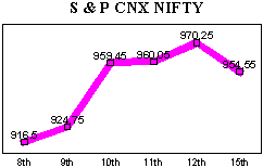 NSE-50 Index