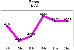 Rs/$ rate