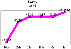 Rs/$ rate