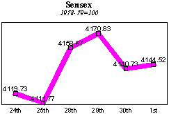 BSE Sensitive Index