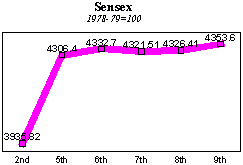 BSE Sensitive Index