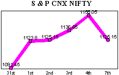 NSE-50 Index