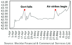 Rupee movement from April 1, 1999