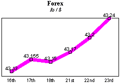 Rs/$ rate