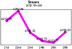 BSE Sensitive Index