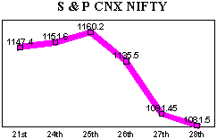 NSE-50 Index