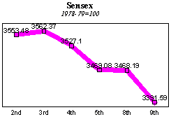 BSE Sensitive Index