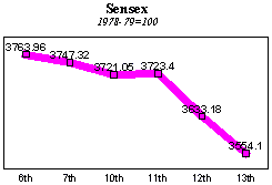 BSE Sensitive Index