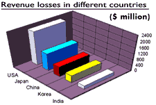 Revenue losses