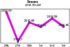 BSE Sensitive Index