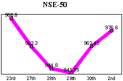 NSE-50 Index