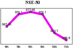 NSE-50 Index