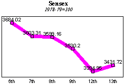 BSE Sensitive Index