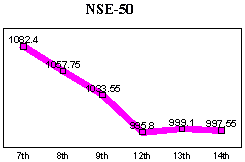 NSE-50 Index