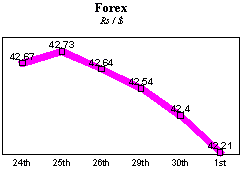 Rs/$ rate