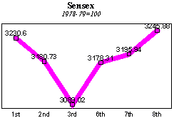 BSE Sensitive Index