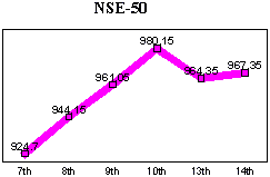 NSE-50 Index