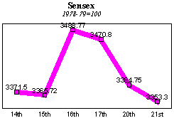 BSE Sensitive Index