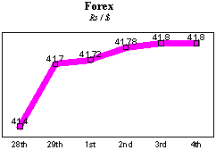 Rs/$ rate