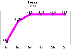 Rs/$ rate