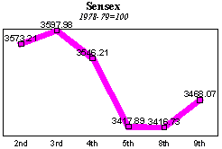 BSE Sensitive Index