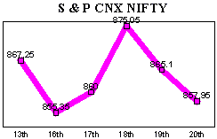 NSE-50 Index