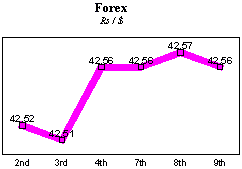 Rs/$ rate