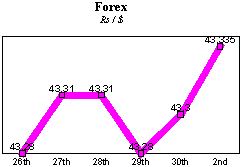 Rs/$ rate