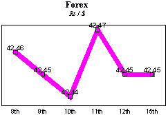 Rs/$ rate