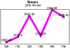 BSE Sensitive Index